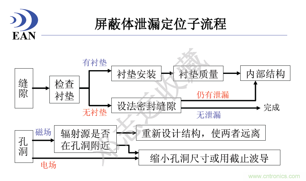 屏蔽体泄露定位子流程