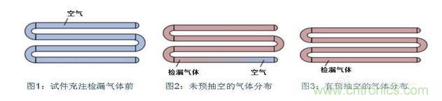 充注检漏气体前,试件必须抽空