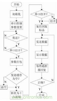智能学习型红外空调遥控器的设计与实现