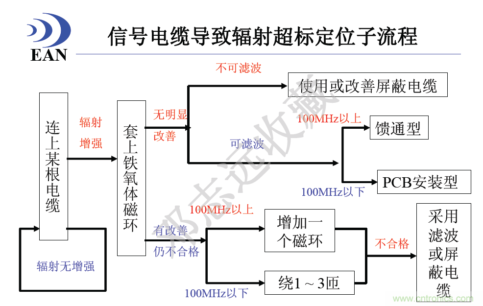 信号线电缆导致辐射超标定位子流程
