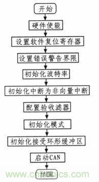 纺织机的电子送经和卷曲系统的设计与实现