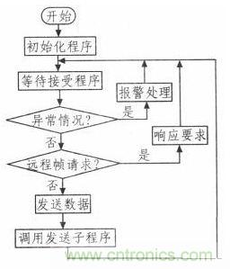 纺织机的电子送经和卷曲系统的设计与实现