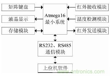 智能学习型红外空调遥控器的设计与实现