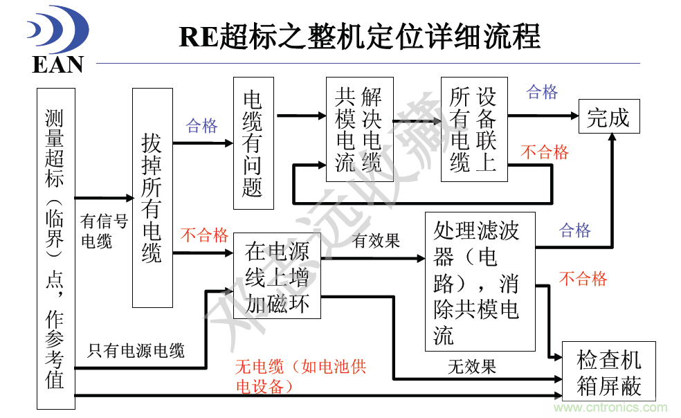 RE超标之整机定位详细流程