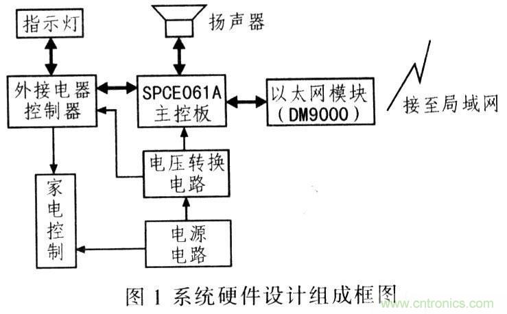 电路发烧友:以太网控制平台电路设计