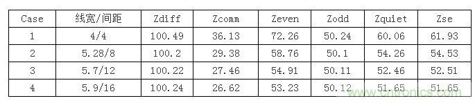 Ʒ۵ѶƳڣȷź߿ʱǻôѡͬ迹ܿأӦŲͬ߿࣬4mil/4mil5mil/8mil...мǽϣСľͽнϡǸѡأƹʦҾѡϣΪռõĿռСװľҪһɽϵȱˣΪбѽ  ȴӷĽǶҪ迹ϵɽӰ촫ߵĸ迹±ʾ˽ʺΪ3.8milϵΪ4.5ͭ1.2milʱ迹100ŷķͬ߼Դ迹Ӱ졣ZquietΪһ߱־̬һϵźŸܵ迹ZseΪûʱĵ迹 1 ӱпԿȻ迹ͬģ迹ϴԽģ迹Խ֪Ĺģ˽25ŷķԽϵĹģ϶Ҫϴ󡣻źųpinʱǴȸܵ迹迹£迹Ҳϴ󣬷ҲԽءǾͷ֤һ£case1case2case4߿·򳤶Ϊ30milΪ2000mil 2 ֻزĶԱȣ죺case1ɫcase2õ죺case4 3 ģزĶԱȣ죺case1ɫcase2õ죺case4 4 ֤˽ϵķȷʵŶ  ٴӴһ¡˵ϿǿʵǷأͬcase1case2case4߿·ǵźţֶ10mil迹50ohm100ps1vԾźš 5 죺case1ɫcase2õ죺case4 6 SʾϵĲȷʵҪСЩŶǹģأ  ģ죺case1ɫcase2õ죺case4 7 ෴ŶϿģǿЩΪʲôأԽԴźŵĴžԽӽ֪źźԽӽĻľԽ࣬õĲִžԽСģźźŴŵѹƽֵӣԽϱ֮ϻӾ繲ģš  ϵ߿ϽϿСڳĸźŴʱһ㶼Ὠ5milϵ߿  ۺϿռ䣬䣬źĵأߺܳĸٲֻʹϡ