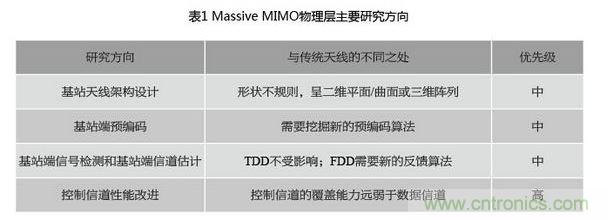 Massive MIMO的物理层研究的方向