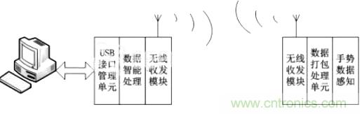 智能手势识别输入系统的设计与实现