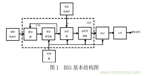 DDS 岿ֵ