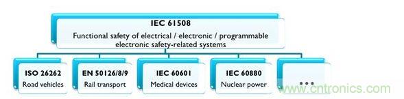 IEC 61508زҵרñ׼ЭȫصĵɱϵͳҪ