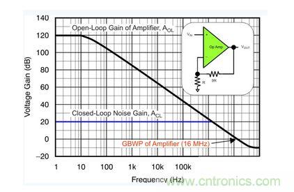 õѹŴĿͱջ 16 MHz Ʒ 10 V/V ĵ·