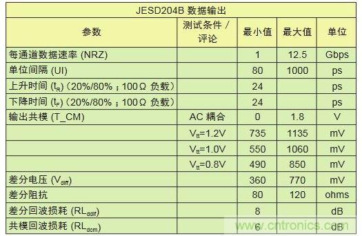 вͬʼͨתԱȿʾI/OĲ빤Ϊ1GbpsLVDSȣΪ12.5GbpsJESD204Bӿֻ1/10