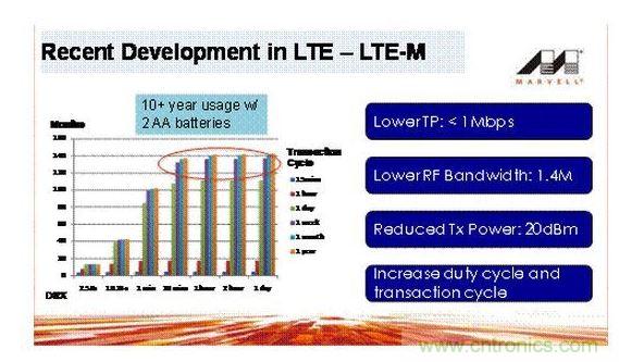 LTE-MоƬ