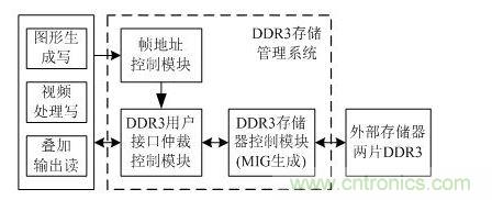 DDR3洢ϵͳƿͼ