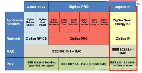 论智能家庭的物联网连接—ZigBee技术