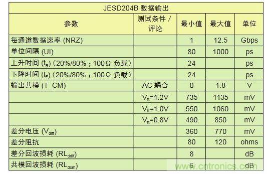 LV-OIF-11G-SRJESD204B12.5-Gbpsĵ淶,ɿ·Ϲģѹն˵ĸ߶