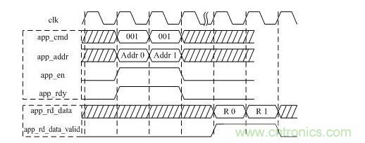 DDR3ʱͼͻBL=8