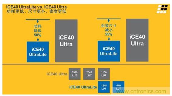 iCE40 UltraLite iCE40 UltraҪ켰ͼ