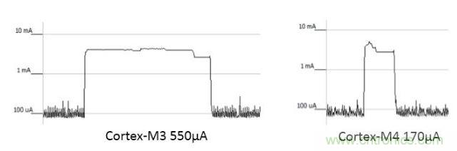 Cortex-M3ں˺Cortex-M4ںʵ512FFT