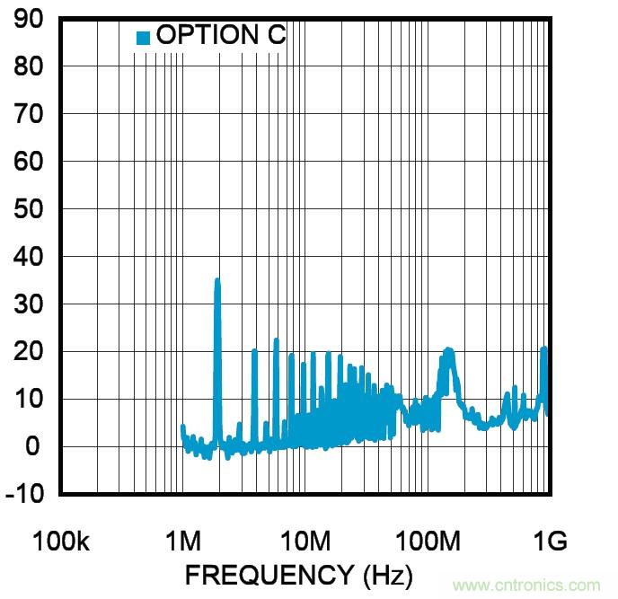 ͼ2 DC/DC ѹתƵ=2MHz