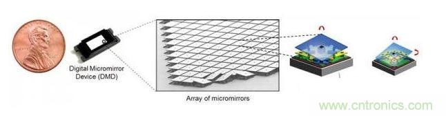 数字微镜设备(DMD)微镜阵列前像素新TRP