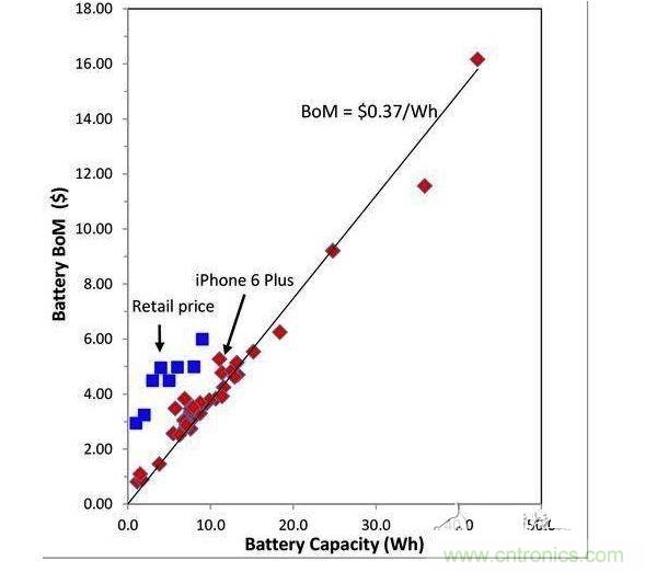�ƶ��豸﮵�سɱ�����