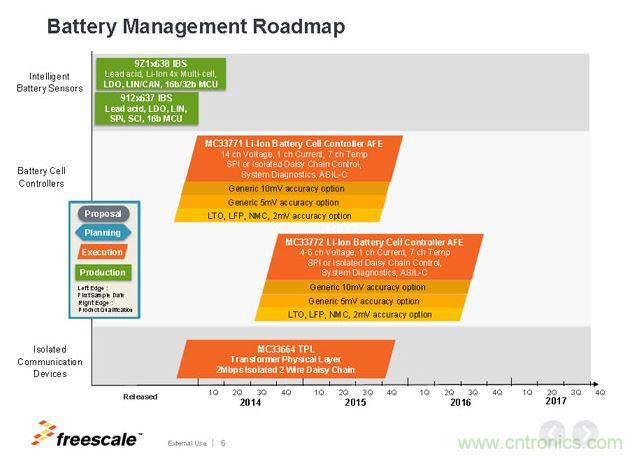 ˼عоƬRoadmap