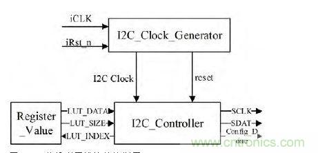  I2C ģṹͼ