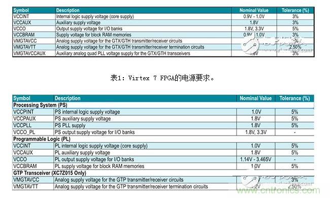 Zynq 7000ϵƬϵͳ SoC ĵԴҪ