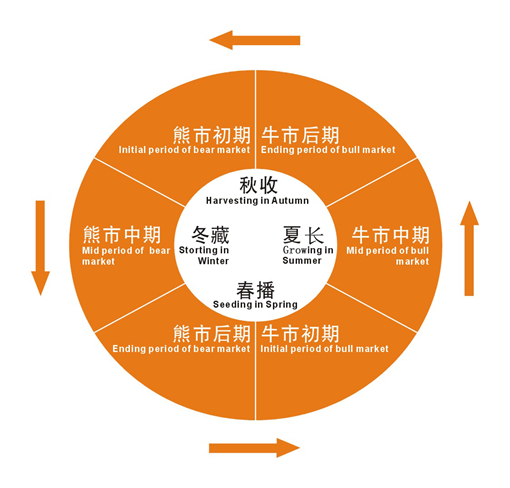 吴氏方法论：春播-熊末牛初、夏种-牛市中期、秋收-牛末熊初、冬藏-熊市中期。