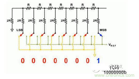 Ʒ۵ѶDAC֪ʶ̬У̽˾̬ԼǶDCƫơԵԵӰ졣Щƽ˫ R-2R ͵贮ģת DAC ĸ˽ṹǻһµġȻR-2R͵贮DACĶʱëŷıȴĲͬ  ǿDACԹʱ۲쵽䶯̬ԡɶ̬Եԭܶ࣬ӰǶʱëšת/ȶʱͲ  ûDACȶΧʱ۲ʱëšͼ1ʾһ16λR-2R DACDAC8881ϵĴ  ͼ1  16λDAC R-2R ʾ7FFFh C 8000h仯ʱĶʱëŵԡ  ׷ʲô  £DACԤڵķһѹֵƶһѹֵʵУDAC·ĳЩ뵽תĹо³ԡ  һÿһδ뵽תʱһ¡ĳЩתв³ԻתԡʱëżľЩԡDACʱëŻ˲ʱѹűջϵͳ  ͼ2ʾǾеͻʱëŵDACʾһ贮DACͨ͵Ķʱëš  ͼ2  ͻDACʱëԡ  ͼ2УתλǴ7FFFh8000h㽫Щ任ΪʽҪעʮƴÿλߴ1任Ϊ0ߴ0任Ϊ1  ʱëżëеλΪɷ룬nV-sec GIʱëŵĴС  ͻʱëDACڲصĲͬɵġʲôһDACأԭڲDACصͬôȷڼɿصݳŵ磬DACϿЩɽ  R-2R DACĶʱëŴͼ3ڳ˫Ӹʱë G1 мȥʱë G2 յĶʱëż  ͼ3  R-2RڲṹDACֳ˫ͻʱë  ͼ3еĴתȻǴ7FFFh8000h  ΪDACʱëŵԴͷǱȶλתλתϣЧλ MSBӵͱʱ ϵ͵λӸ߱Ϊ֮ͣȻһ任ʾ0111bΪ1000bǴ1000 000bΪ0111 1111bĸԵı仯  ЩҲΪһDACֳ޴ĵѹ仯ʱ֡ʵϣⲢÿDACƶֵϸο1  ͼ4ͼ5ʾ͵ëһ8λDACӰ졣DACû˵һڵЧλ LSB ʱ֣һ5V8λϵͳУ19.5mVʱ֡  ͼ4  8λDACУڲ7R-2RűVREF1R-2RŽӵء  ͼ5  DACУڲ1R-2RűVREF7R-2RŽӵء  DACʱë壺ͬʱصĿͬͿصתơ  ˵贮DACһˡһ贮DACͷӵ޴贮Ĳͬ㡣粻ҪλϵĶתˣëĿܽԽϵ͡صɽһСë壬R-2RṹDACëȾԵ΢ˡ  תڼ䣬R-2R DACжͬʱлκͬȱʧ¶ʱĿȫΪߵƽȫΪ͵ƽӶʹDACĵѹǨѹ졣ȻЩػָ෴ķϲһͻʱëšȻȶ  ЩëĵѹλȫԤƵġʹR-2R DACʱëλлͬʱȻСѹ仯תʱ£λתDAC仯;Ӵ1000任Ϊ0111  ʵDAC״̬  ڣѾԶʱëıѡתǿϸ۲һ16λDAC8881R-2R DAC 16λDAC8562贮DACR-2R͵贮DACʱëš  ͼ6УDAC8881ĶʱëΪ37.7 nV-secDAC8562ĶʱëΪ0.1 nV-secͼУxĿ̶Ϊ500ns/divyĿ̶Ϊ50mV/div  ͼ6  R-2R͵贮ʱë  ëʧ  DACʱë⣬ûʹⲿСëȣͼ7aȫʱëͼ7b  ͼ7  һ׵ͨ˲ a /ֽ b ٶʱë  DAC֮RC˲ɼëȣͼ7aʱëھʵRCȡRC˲3dBƵʱȶʱëƵǰʮƵѡʱҪȷĵֵϵͣ踺һһѹëӲᶪʧִеͨ˲Ĵ۾ȶʱӳͬʱֲڸʱڡ  ڶַʹһ/ֵͷŴͼ7bⲿغͷŴ DACڲزë壬ӶýСĲ/ S/H ˲̬УDACλתڼ䱣ִ״̬һתɣعرգӶCH趨ѹDAC׼ʱ˵ⲿشʱµѹɱϸߣҲռݸİ弶ռ䣬ܹڲȶʱ¼/ë塣    ʱëһǳҪĶ̬ԵDACԣ㽫Թʱ⡣ǣֻǱɽһǡӰٵ·ػתʺȶʱ䡣ʱעһƪһص¡