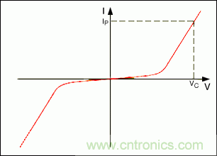 用有源高压瞬态保护器替代传统的汽车电子无源保护器件