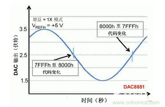 Ʒ۵ѶDAC֪ʶ̬У̽˾̬ԼǶDCƫơԵԵӰ졣Щƽ˫ R-2R ͵贮ģת DAC ĸ˽ṹǻһµġȻR-2R͵贮DACĶʱëŷıȴĲͬ  ǿDACԹʱ۲쵽䶯̬ԡɶ̬Եԭܶ࣬ӰǶʱëšת/ȶʱͲ  ûDACȶΧʱ۲ʱëšͼ1ʾһ16λR-2R DACDAC8881ϵĴ  ͼ1  16λDAC R-2R ʾ7FFFh C 8000h仯ʱĶʱëŵԡ  ׷ʲô  £DACԤڵķһѹֵƶһѹֵʵУDAC·ĳЩ뵽תĹо³ԡ  һÿһδ뵽תʱһ¡ĳЩתв³ԻתԡʱëżľЩԡDACʱëŻ˲ʱѹűջϵͳ  ͼ2ʾǾеͻʱëŵDACʾһ贮DACͨ͵Ķʱëš  ͼ2  ͻDACʱëԡ  ͼ2УתλǴ7FFFh8000h㽫Щ任ΪʽҪעʮƴÿλߴ1任Ϊ0ߴ0任Ϊ1  ʱëżëеλΪɷ룬nV-sec GIʱëŵĴС  ͻʱëDACڲصĲͬɵġʲôһDACأԭڲDACصͬôȷڼɿصݳŵ磬DACϿЩɽ  R-2R DACĶʱëŴͼ3ڳ˫Ӹʱë G1 мȥʱë G2 յĶʱëż  ͼ3  R-2RڲṹDACֳ˫ͻʱë  ͼ3еĴתȻǴ7FFFh8000h  ΪDACʱëŵԴͷǱȶλתλתϣЧλ MSBӵͱʱ ϵ͵λӸ߱Ϊ֮ͣȻһ任ʾ0111bΪ1000bǴ1000 000bΪ0111 1111bĸԵı仯  ЩҲΪһDACֳ޴ĵѹ仯ʱ֡ʵϣⲢÿDACƶֵϸο1  ͼ4ͼ5ʾ͵ëһ8λDACӰ졣DACû˵һڵЧλ LSB ʱ֣һ5V8λϵͳУ19.5mVʱ֡  ͼ4  8λDACУڲ7R-2RűVREF1R-2RŽӵء  ͼ5  DACУڲ1R-2RűVREF7R-2RŽӵء  DACʱë壺ͬʱصĿͬͿصתơ  ˵贮DACһˡһ贮DACͷӵ޴贮Ĳͬ㡣粻ҪλϵĶתˣëĿܽԽϵ͡صɽһСë壬R-2RṹDACëȾԵ΢ˡ  תڼ䣬R-2R DACжͬʱлκͬȱʧ¶ʱĿȫΪߵƽȫΪ͵ƽӶʹDACĵѹǨѹ졣ȻЩػָ෴ķϲһͻʱëšȻȶ  ЩëĵѹλȫԤƵġʹR-2R DACʱëλлͬʱȻСѹ仯תʱ£λתDAC仯;Ӵ1000任Ϊ0111  ʵDAC״̬  ڣѾԶʱëıѡתǿϸ۲һ16λDAC8881R-2R DAC 16λDAC8562贮DACR-2R͵贮DACʱëš  ͼ6УDAC8881ĶʱëΪ37.7 nV-secDAC8562ĶʱëΪ0.1 nV-secͼУxĿ̶Ϊ500ns/divyĿ̶Ϊ50mV/div  ͼ6  R-2R͵贮ʱë  ëʧ  DACʱë⣬ûʹⲿСëȣͼ7aȫʱëͼ7b  ͼ7  һ׵ͨ˲ a /ֽ b ٶʱë  DAC֮RC˲ɼëȣͼ7aʱëھʵRCȡRC˲3dBƵʱȶʱëƵǰʮƵѡʱҪȷĵֵϵͣ踺һһѹëӲᶪʧִеͨ˲Ĵ۾ȶʱӳͬʱֲڸʱڡ  ڶַʹһ/ֵͷŴͼ7bⲿغͷŴ DACڲزë壬ӶýСĲ/ S/H ˲̬УDACλתڼ䱣ִ״̬һתɣعرգӶCH趨ѹDAC׼ʱ˵ⲿشʱµѹɱϸߣҲռݸİ弶ռ䣬ܹڲȶʱ¼/ë塣    ʱëһǳҪĶ̬ԵDACԣ㽫Թʱ⡣ǣֻǱɽһǡӰٵ·ػתʺȶʱ䡣ʱעһƪһص¡