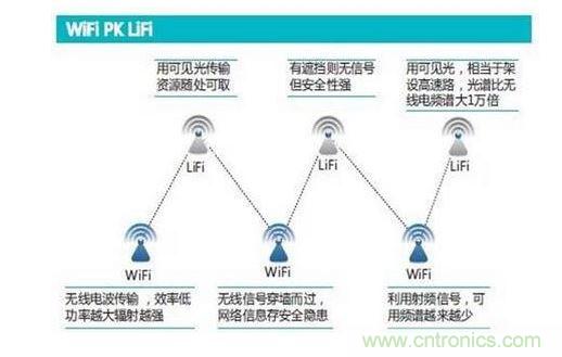 可见光通信究竟行不行？网友拍砖