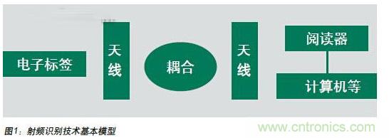 RFID技术及其在温度传感器方面的应用