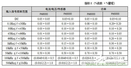 致远PA8000/PA5000功率分析仪5A功率板卡精度表