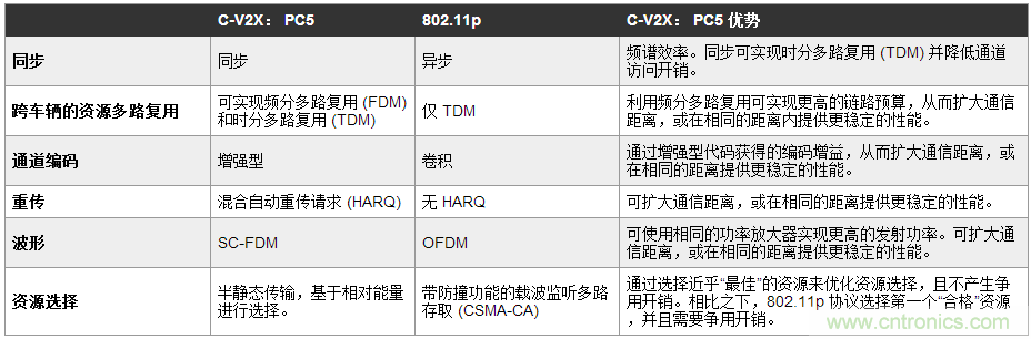 ʻ V2X ͨ