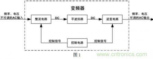 解析:变频器的原理及其测量