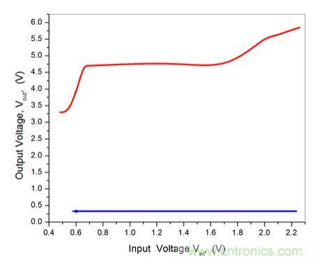 ͼ3Vin vs. Vout