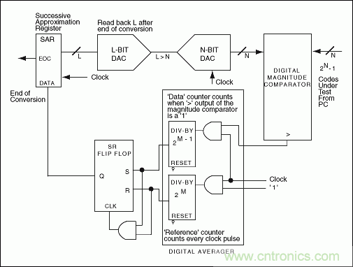 ģת(ADC)INL/DNL