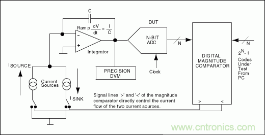 ģת(ADC)INL/DNL