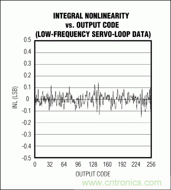 ģת(ADC)INL/DNL