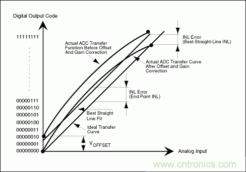 ģת(ADC)INL/DNL