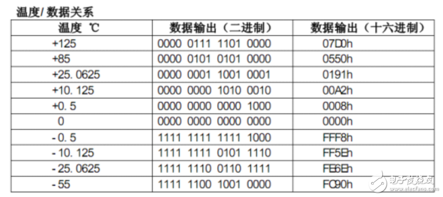 ds18b20³