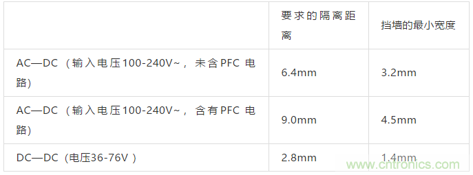 PCB Layout롢϶ȷ