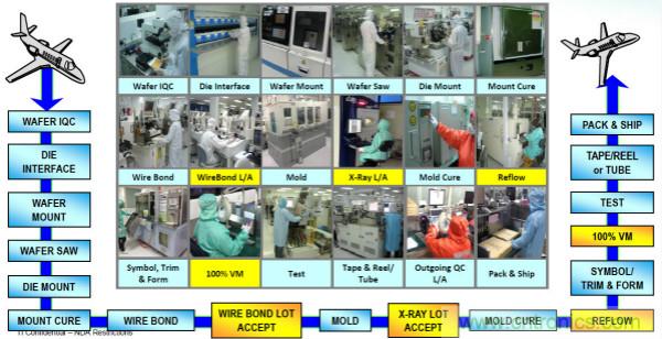 从标准、设计、生产到管理,详述工业级和汽车级器件的区别