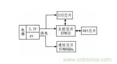 STM32SIM900Aͨģ