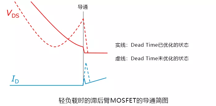 Dead Time优化和未优化情况下导通时的示意图