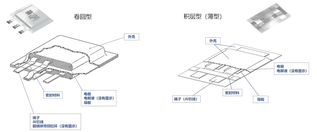 TDK˫EDLC/Ľṹ
