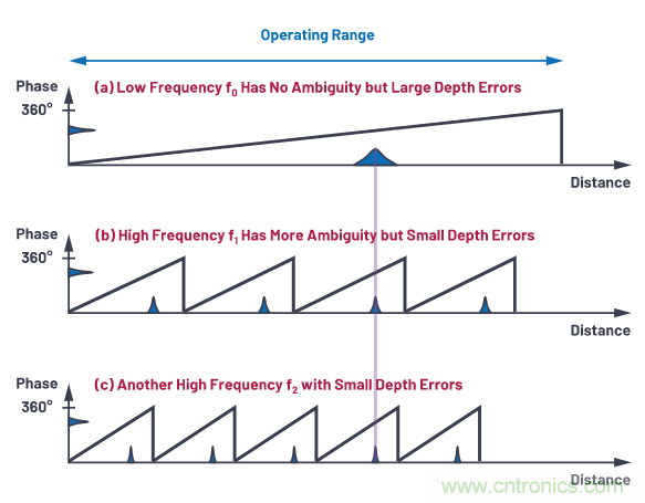为您详解连续波CMOS ToF相机系统技术优势! 为您详解连续波CMOS ToF相机系统技术优势!